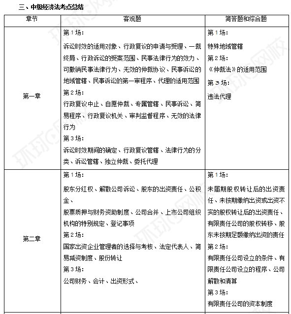 2024年中級(jí)會(huì)計(jì)職稱《經(jīng)濟(jì)法》考情分析